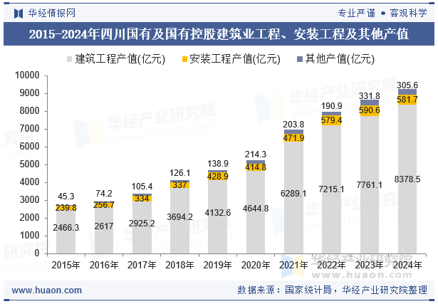 2015-2024年四川国有及国有控股建筑业工程、安装工程及其他产值