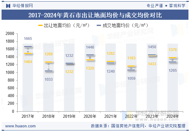 2017-2024年黄石市出让地面均价与成交均价对比