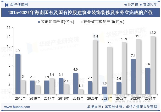 2015-2024年海南国有及国有控股建筑业装饰装修及在外省完成的产值