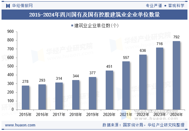 2015-2024年四川国有及国有控股建筑业企业单位数量