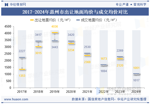 2017-2024年惠州市出让地面均价与成交均价对比