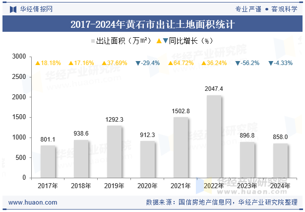 2017-2024年黄石市出让土地面积统计