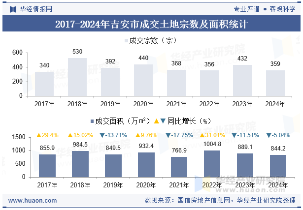 2017-2024年吉安市成交土地宗数及面积统计