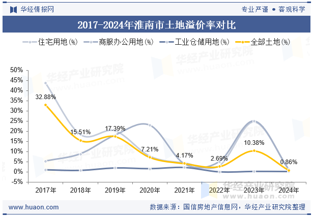 2017-2024年淮南市土地溢价率对比