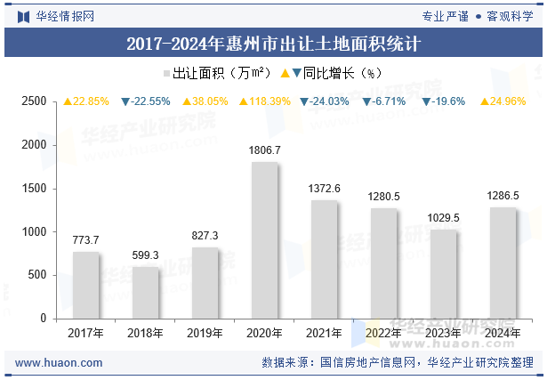2017-2024年惠州市出让土地面积统计