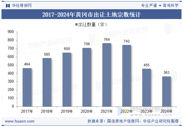 2017-2024年黄冈市出让土地宗数统计