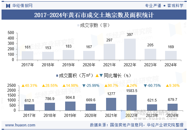2017-2024年黄石市成交土地宗数及面积统计