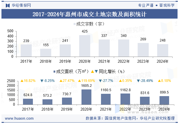 2017-2024年惠州市成交土地宗数及面积统计