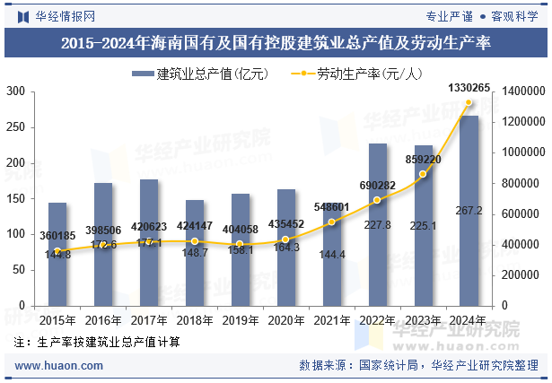2015-2024年海南国有及国有控股建筑业总产值及劳动生产率