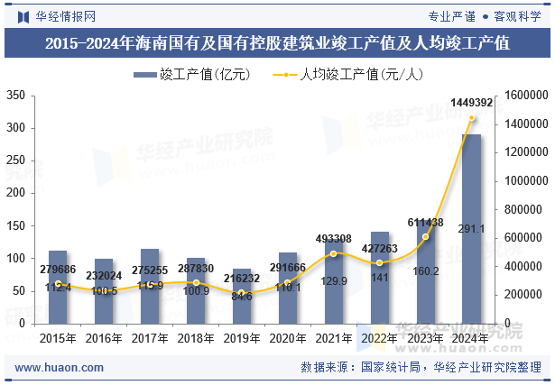 2015-2024年海南国有及国有控股建筑业竣工产值及人均竣工产值