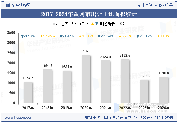 2017-2024年黄冈市出让土地面积统计