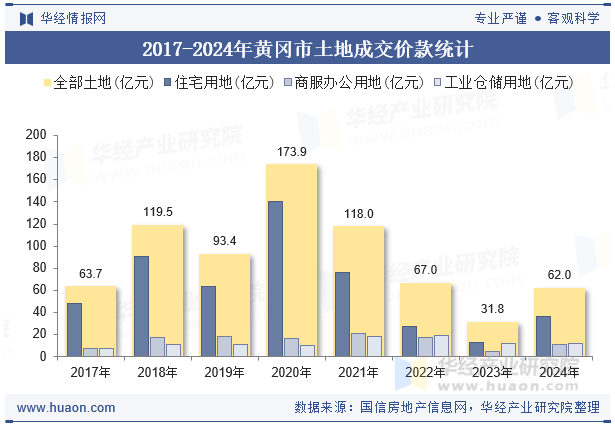 2017-2024年黄冈市土地成交价款统计