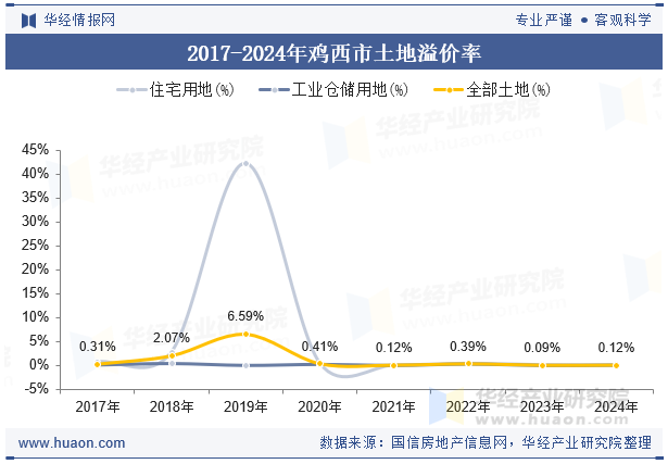 2017-2024年鸡西市土地溢价率对比