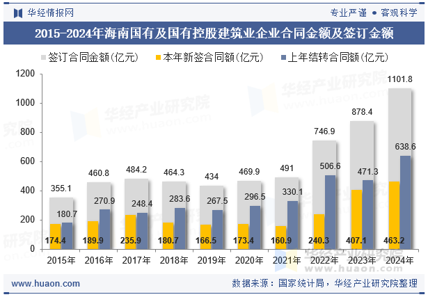 2015-2024年海南国有及国有控股建筑业企业合同金额及签订金额