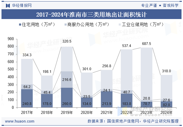 2017-2024年淮南市三类用地出让面积统计