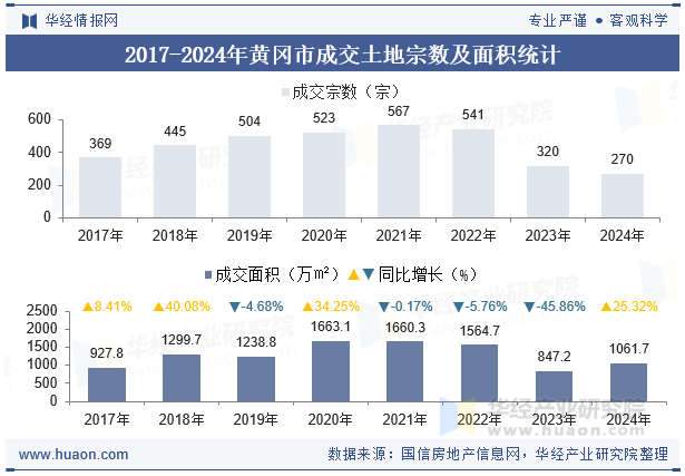 2017-2024年黄冈市成交土地宗数及面积统计