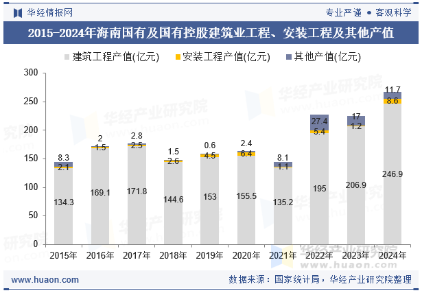 2015-2024年海南国有及国有控股建筑业工程、安装工程及其他产值