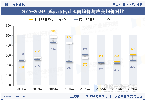 2017-2024年鸡西市出让地面均价与成交均价对比