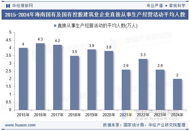 2015-2024年海南国有及国有控股建筑业企业直接从事生产经营活动平均人数