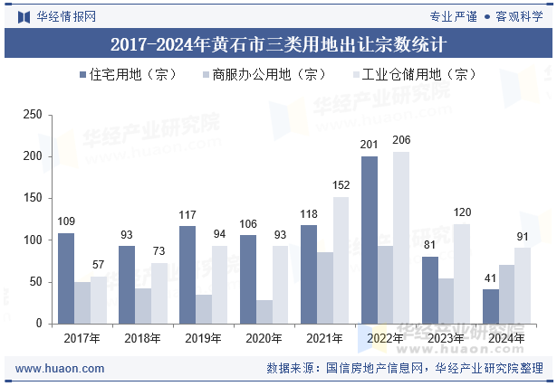 2017-2024年黄石市三类用地出让宗数统计