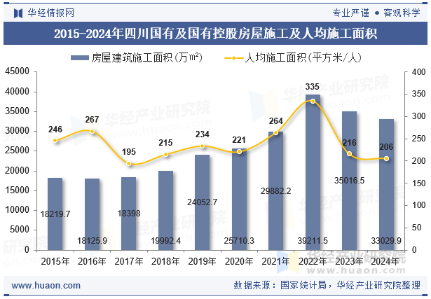 2015-2024年四川国有及国有控股房屋施工及人均施工面积