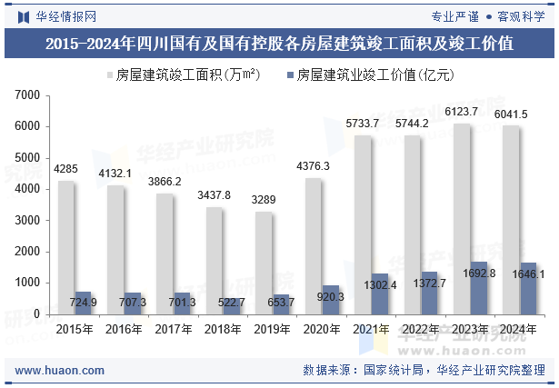 2015-2024年四川国有及国有控股各房屋建筑竣工面积及竣工价值