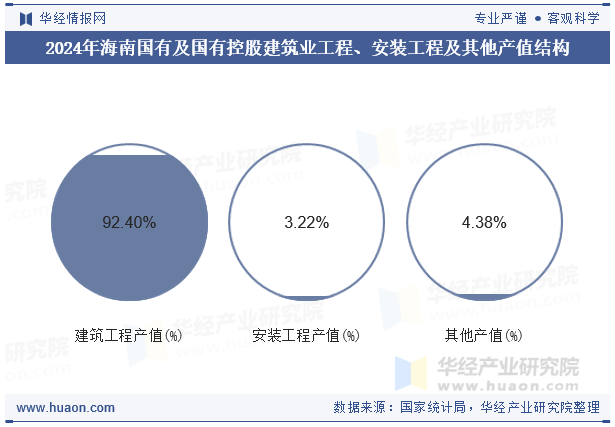 2024年海南国有及国有控股建筑业工程、安装工程及其他产值结构