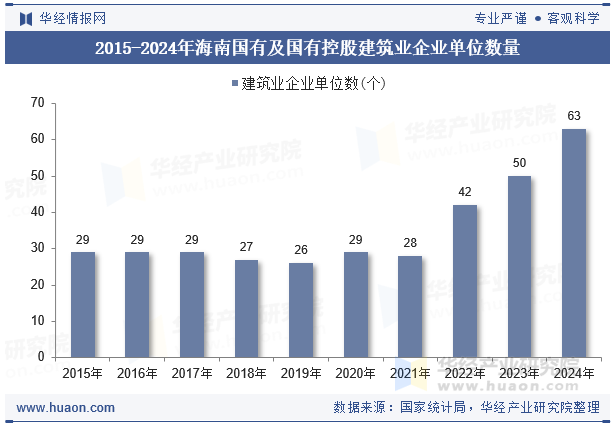 2015-2024年海南国有及国有控股建筑业企业单位数量