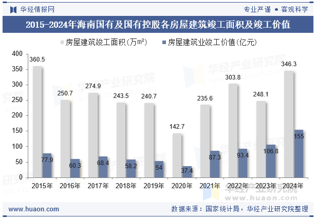 2015-2024年海南国有及国有控股各房屋建筑竣工面积及竣工价值