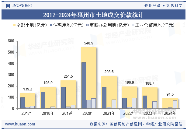 2017-2024年惠州市土地成交价款统计