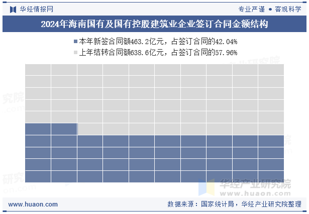 2024年海南国有及国有控股建筑业企业签订合同金额结构