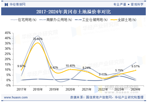 2017-2024年黄冈市土地溢价率对比