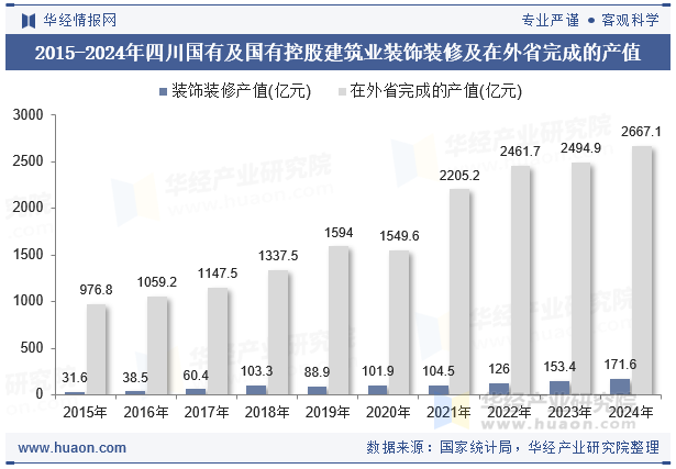 2015-2024年四川国有及国有控股建筑业装饰装修及在外省完成的产值