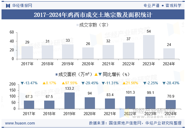 2017-2024年鸡西市成交土地宗数及面积统计