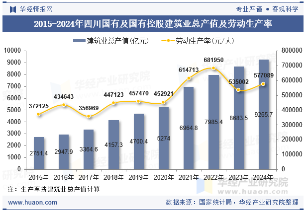 2015-2024年四川国有及国有控股建筑业总产值及劳动生产率