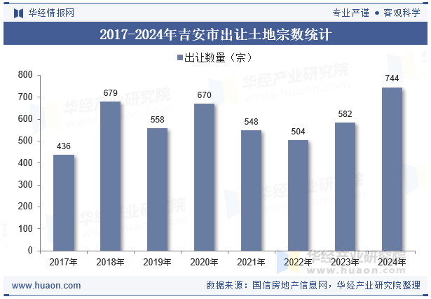 2017-2024年吉安市出让土地宗数统计