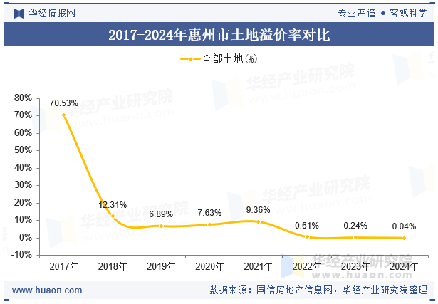 2017-2024年惠州市土地溢价率对比