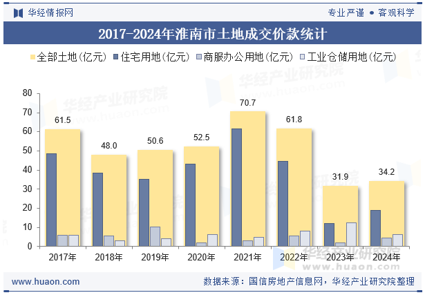 2017-2024年淮南市土地成交价款统计