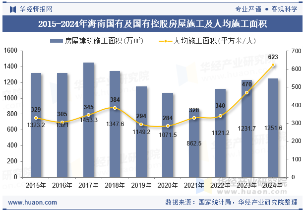 2015-2024年海南国有及国有控股房屋施工及人均施工面积