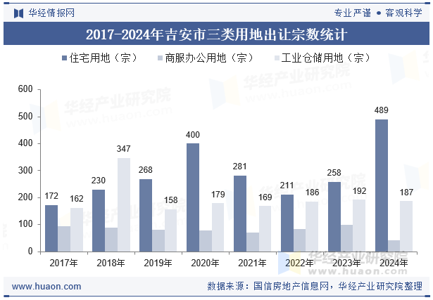 2017-2024年吉安市三类用地出让宗数统计