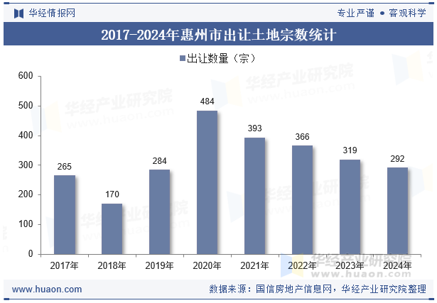 2017-2024年惠州市出让土地宗数统计