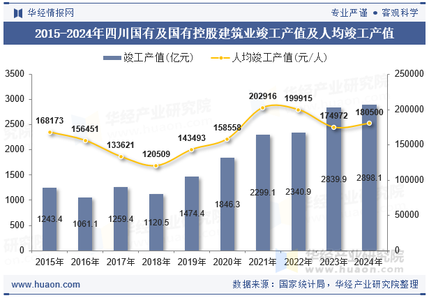 2015-2024年四川国有及国有控股建筑业竣工产值及人均竣工产值