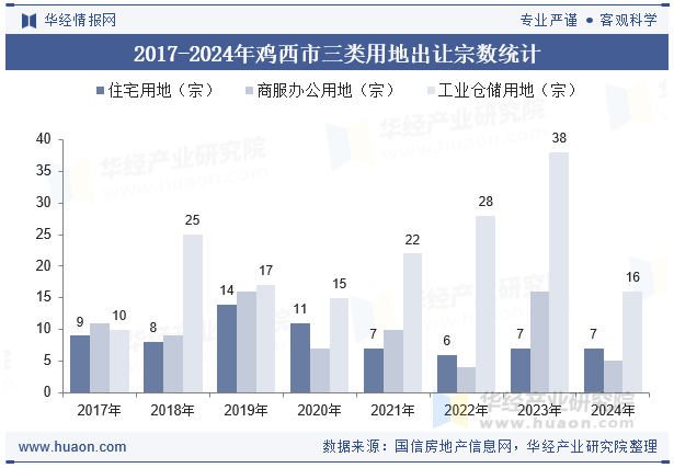 2017-2024年鸡西市三类用地出让宗数统计