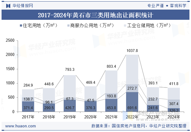 2017-2024年黄石市三类用地出让面积统计