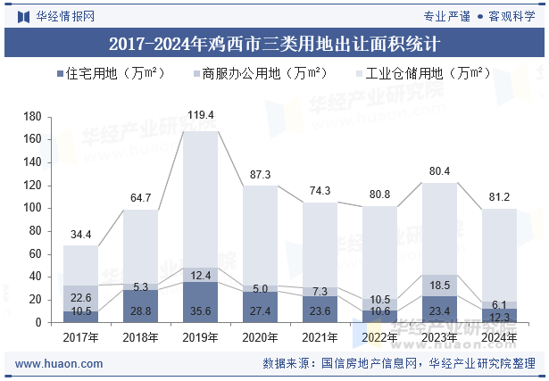 2017-2024年鸡西市三类用地出让面积统计
