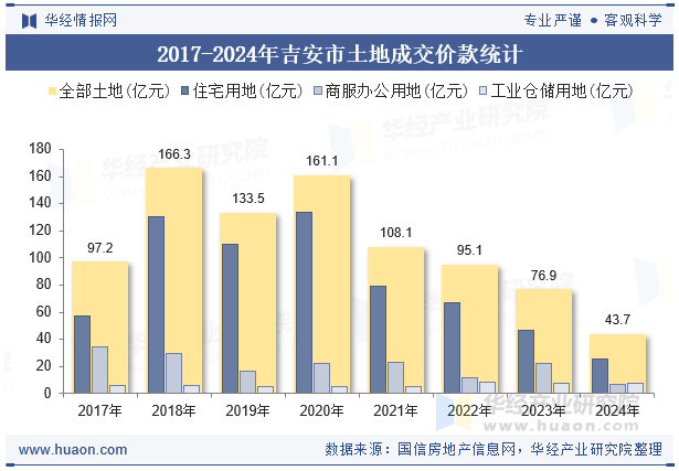 2017-2024年吉安市土地成交价款统计