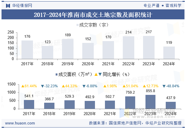2017-2024年淮南市成交土地宗数及面积统计
