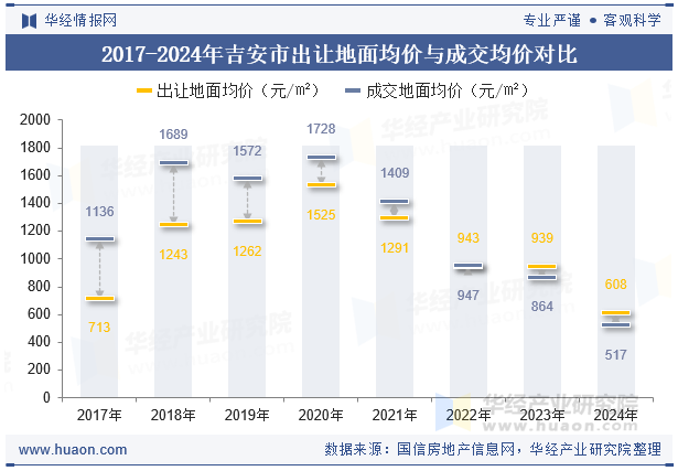 2017-2024年吉安市出让地面均价与成交均价对比