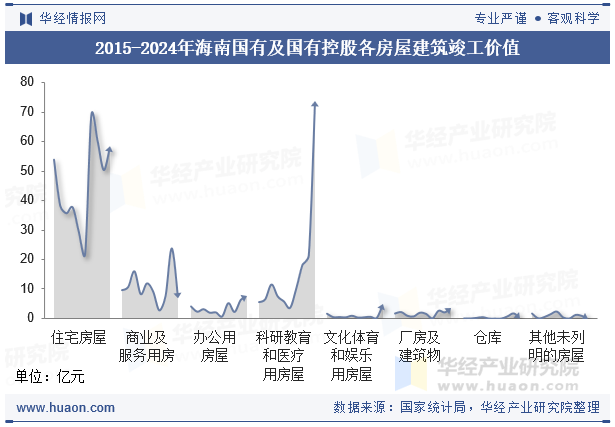 2015-2024年海南国有及国有控股各房屋建筑竣工价值