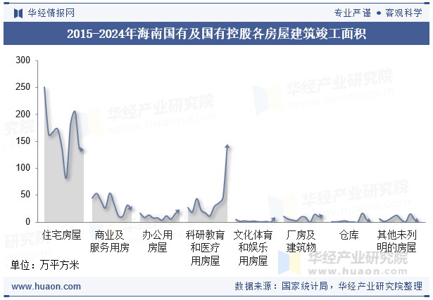 2015-2024年海南国有及国有控股各房屋建筑竣工面积